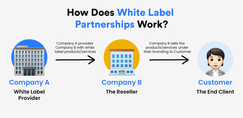 How White Label Works